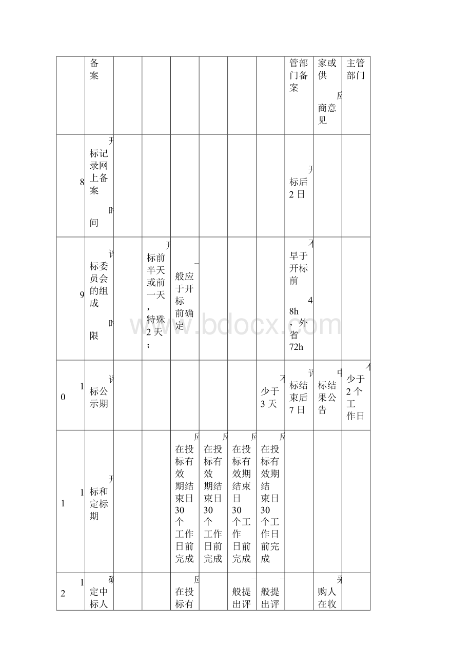 国家有关法规关于对招标程序法定时限要求的规定汇总表Word文件下载.docx_第3页