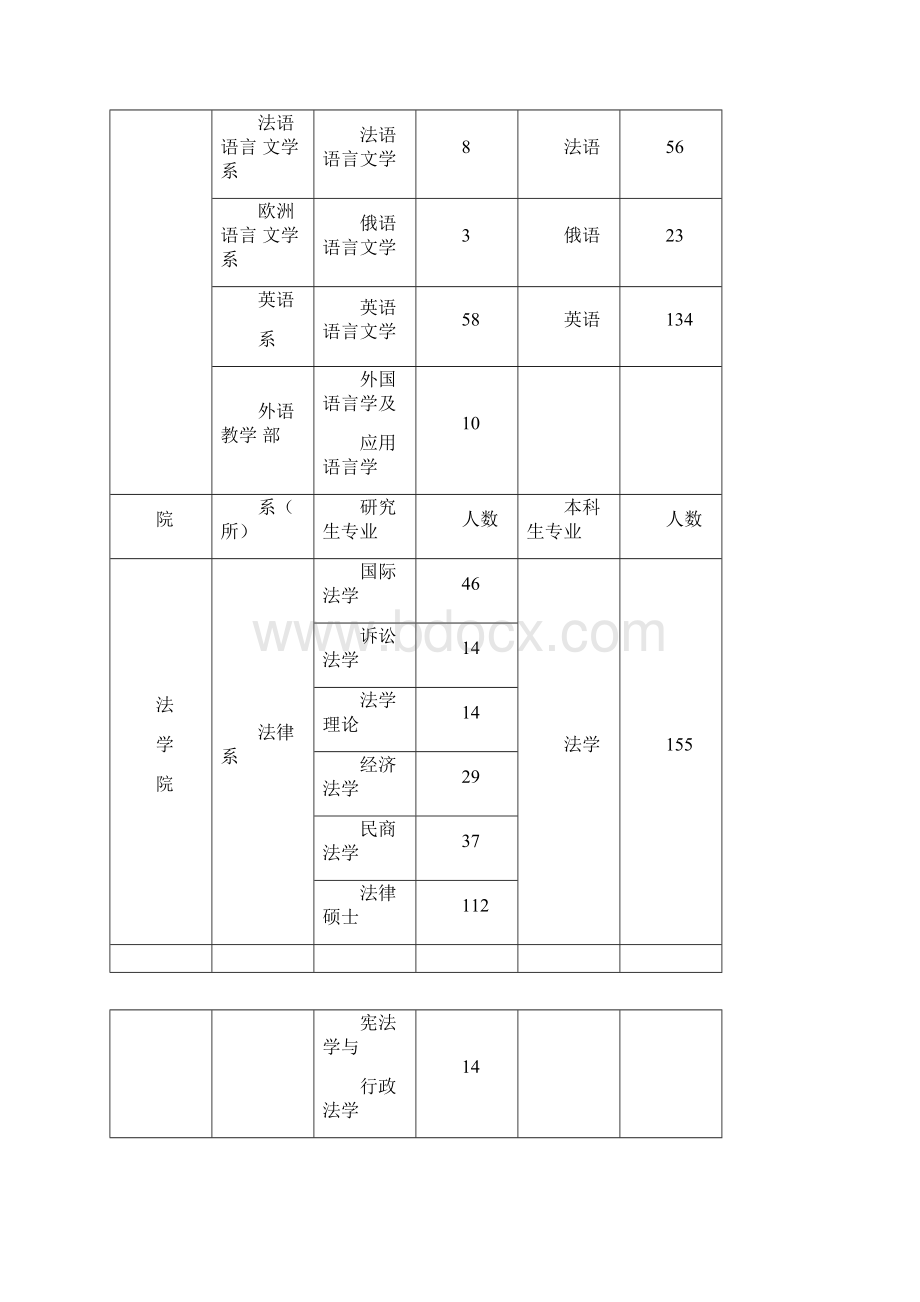 厦门大学届毕业生资源信息一览表.docx_第3页