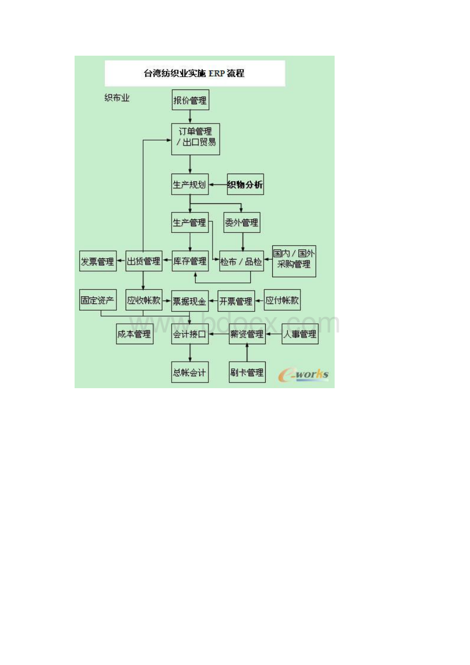 企业业务流程设计方法Word格式文档下载.docx_第3页