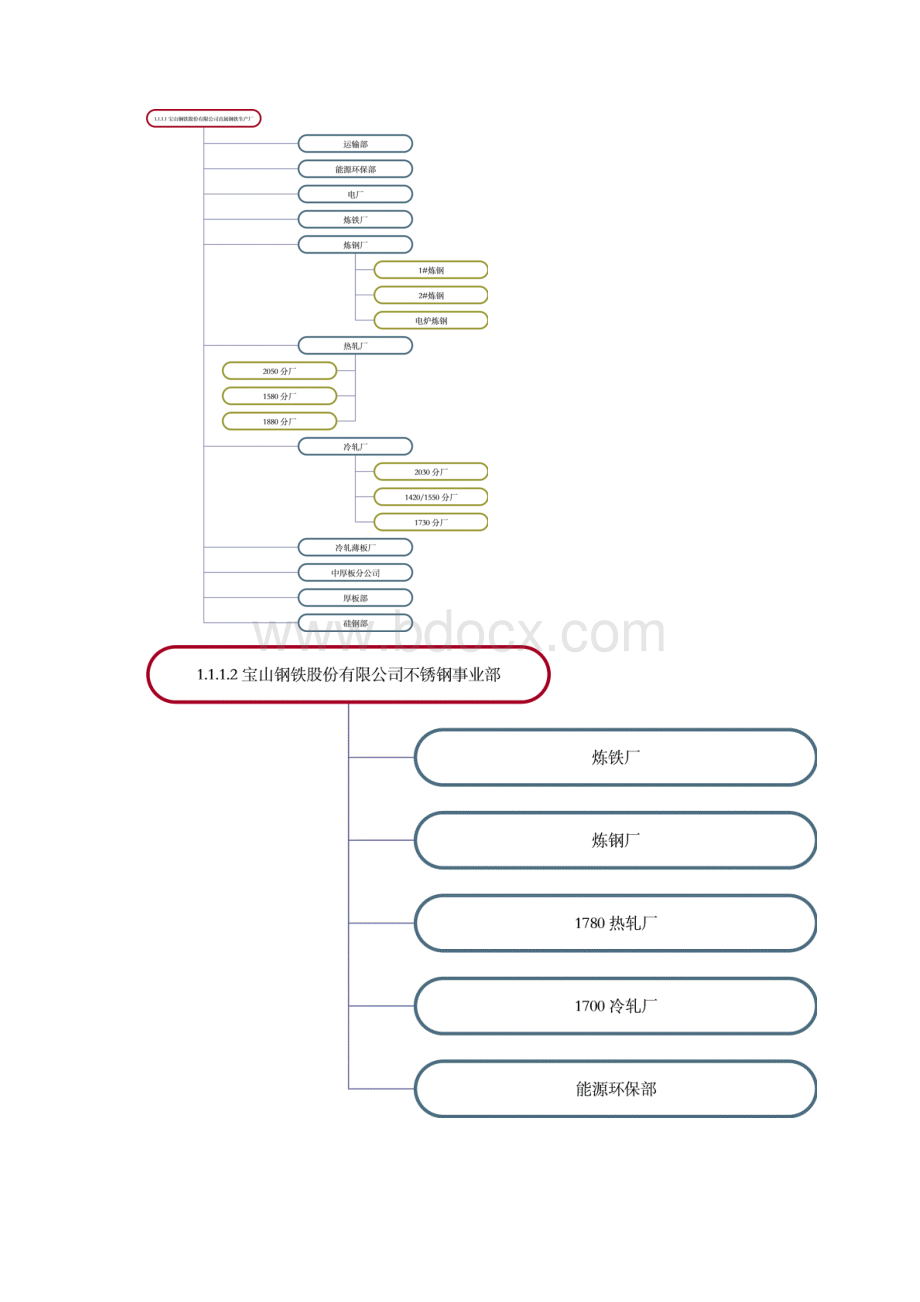 宝钢集团组织及架构图Word文档下载推荐.docx_第3页