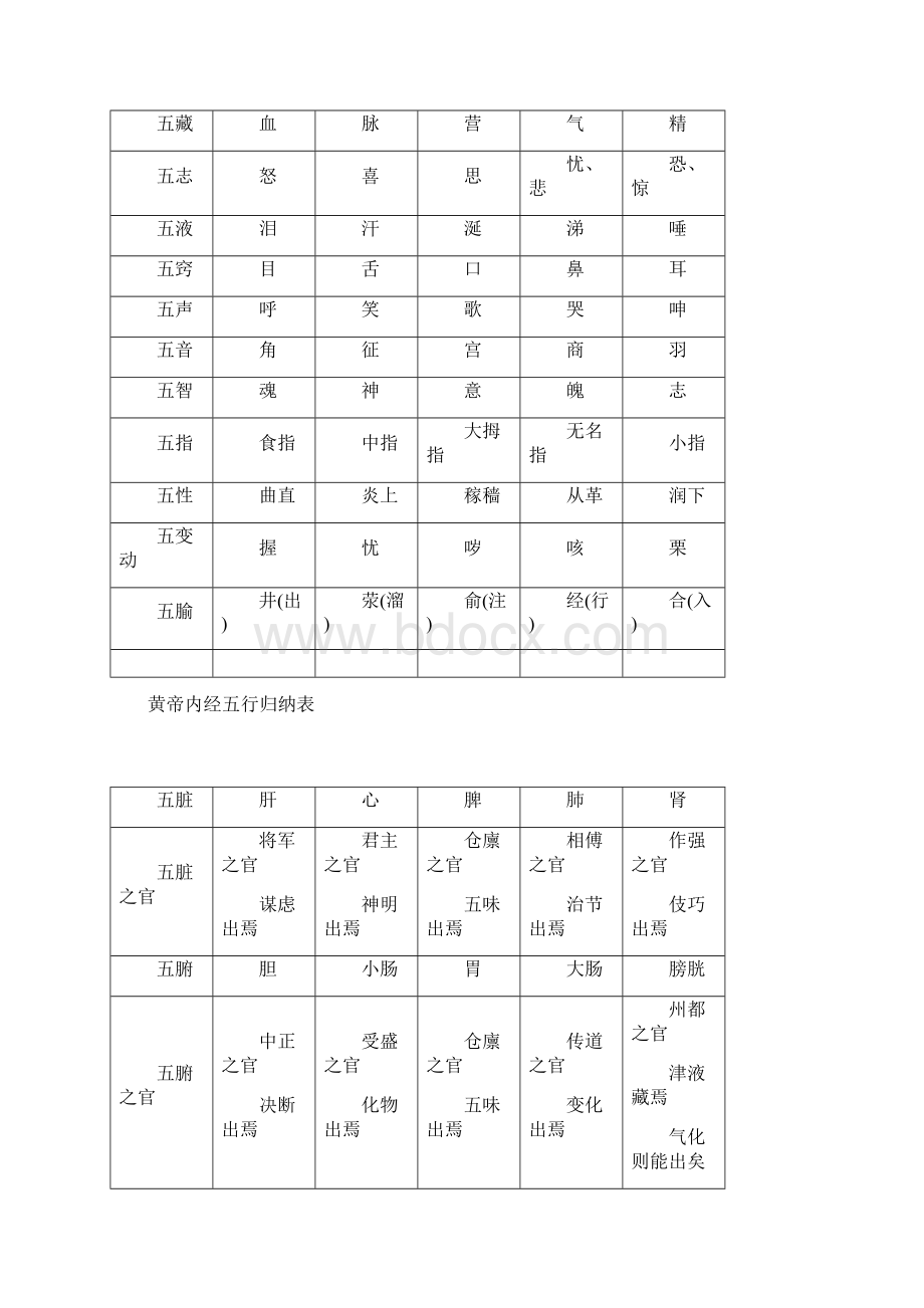 史上最全五行系统对照表Word下载.docx_第3页