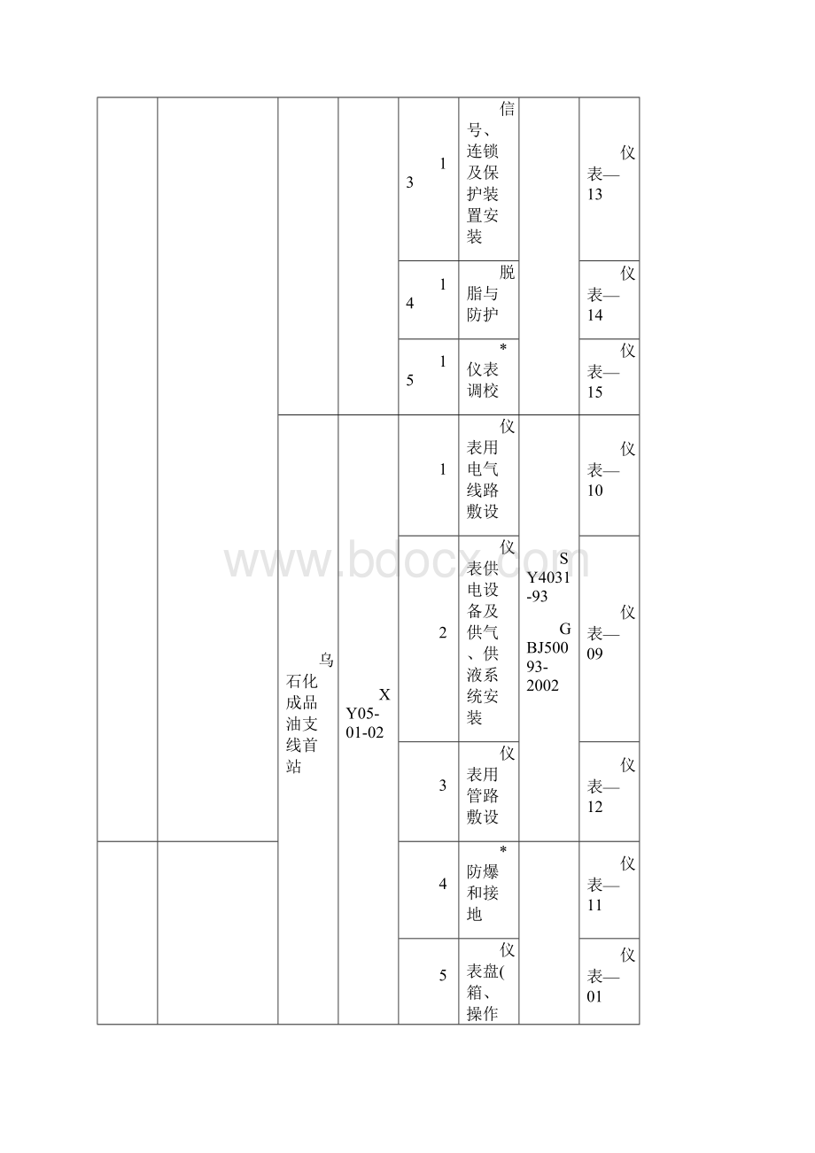 自动化仪表安装工程单位分部分项工程项目划分表文档格式.docx_第3页