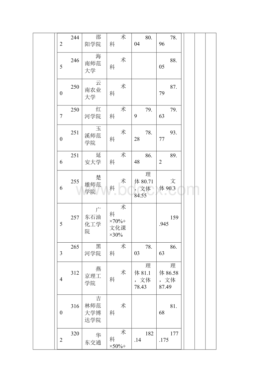 体育本科最低录取分数线Word格式.docx_第2页