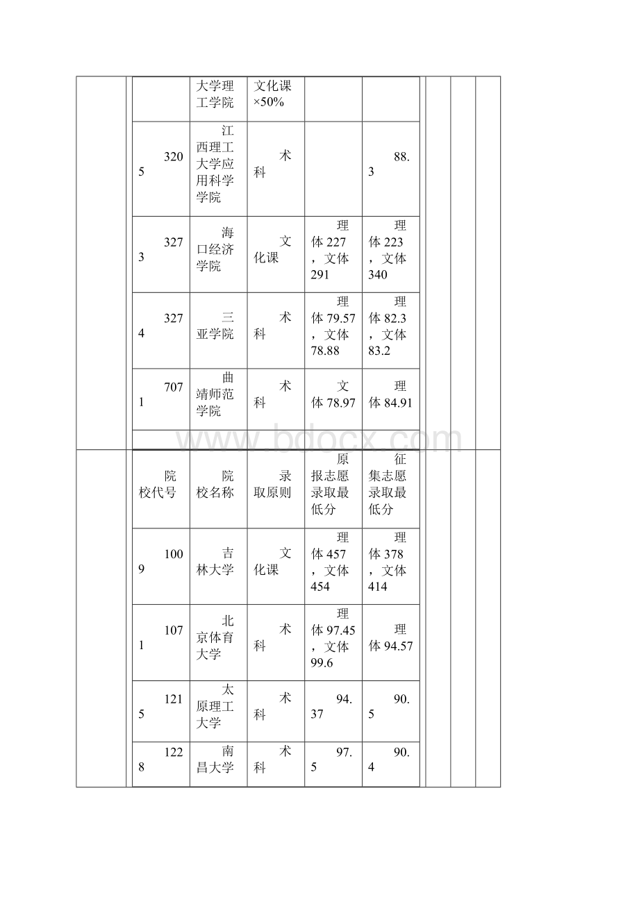 体育本科最低录取分数线.docx_第3页