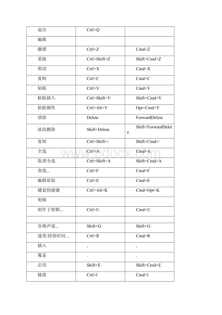 Premiere ro CC 默认键盘快捷键Windows Mac OS快捷键大全 官方版.docx_第2页