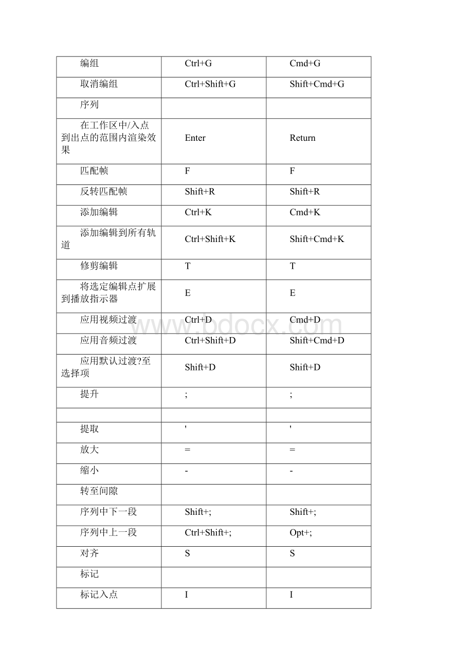 Premiere ro CC 默认键盘快捷键Windows Mac OS快捷键大全 官方版.docx_第3页
