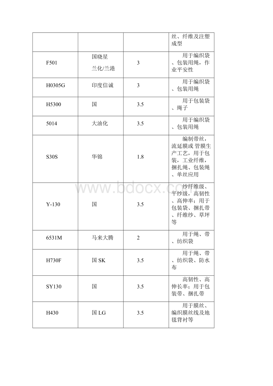 PP牌号与熔指大全PP牌号下Word格式.docx_第2页