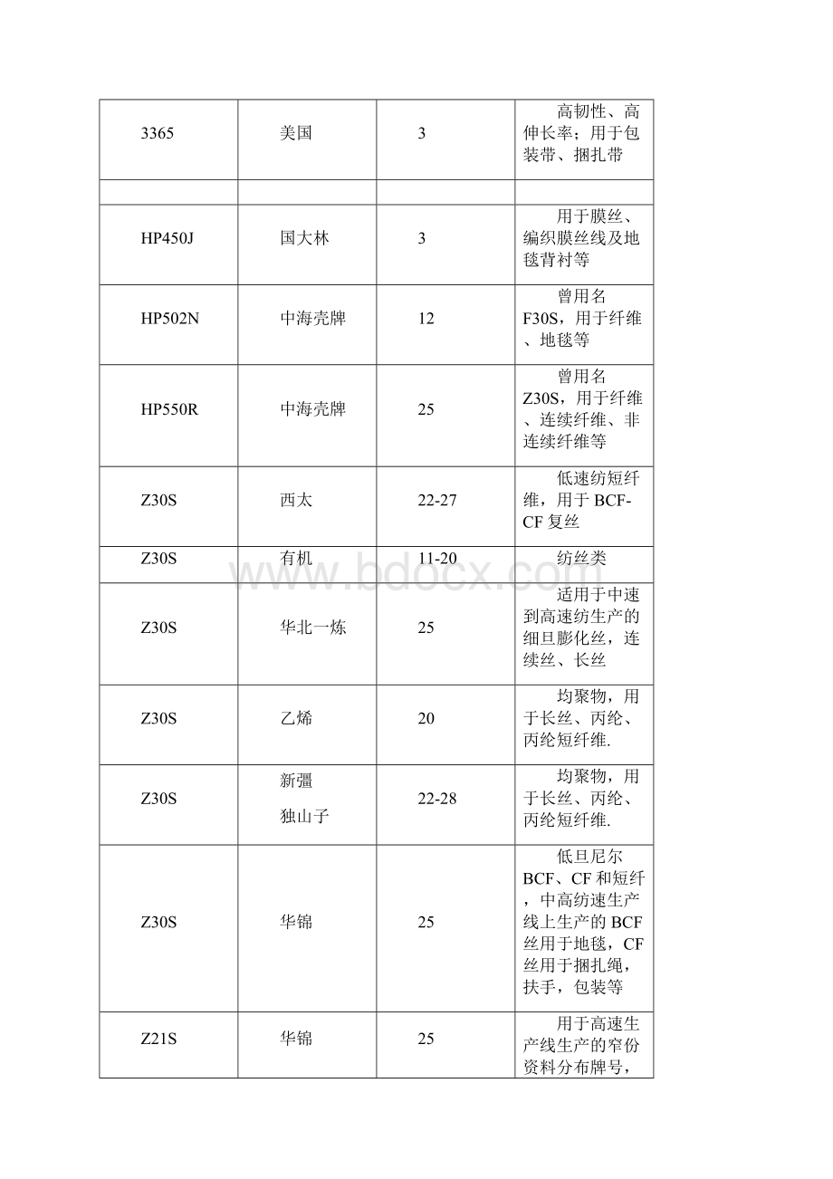 PP牌号与熔指大全PP牌号下Word格式.docx_第3页