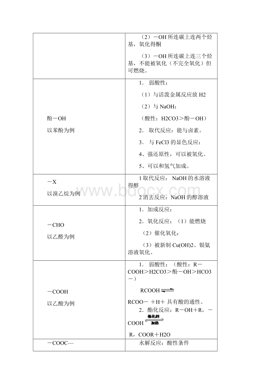 高三有机化学一轮复习知识点归纳汇编.docx_第3页