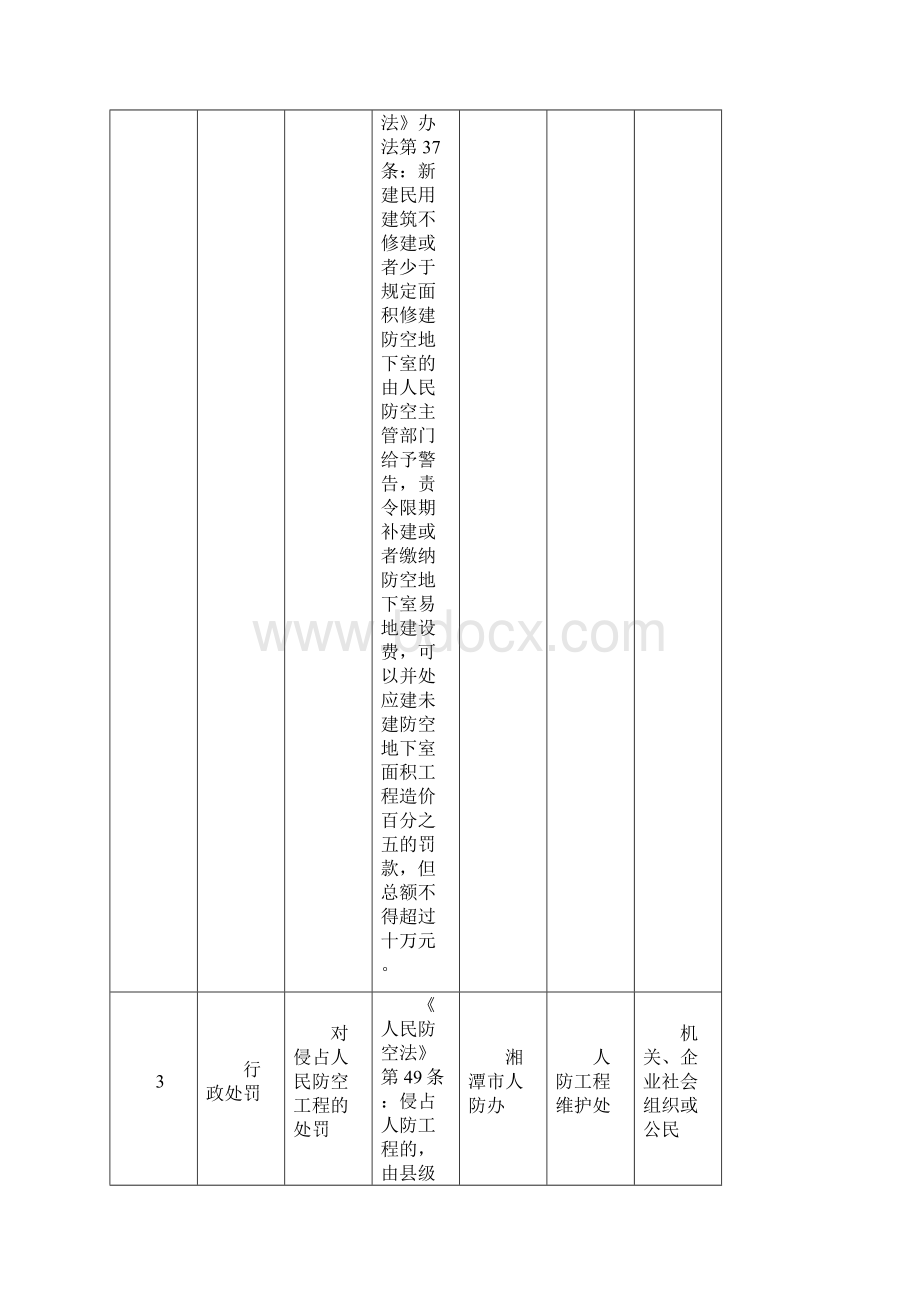 湘潭市人民防空办公室行政权力清单.docx_第2页