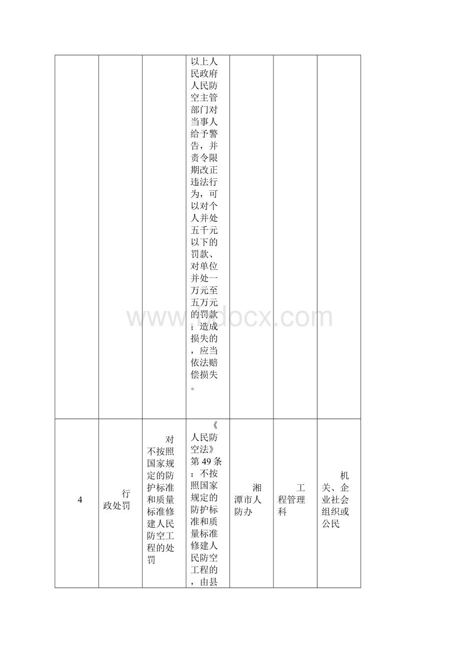 湘潭市人民防空办公室行政权力清单.docx_第3页