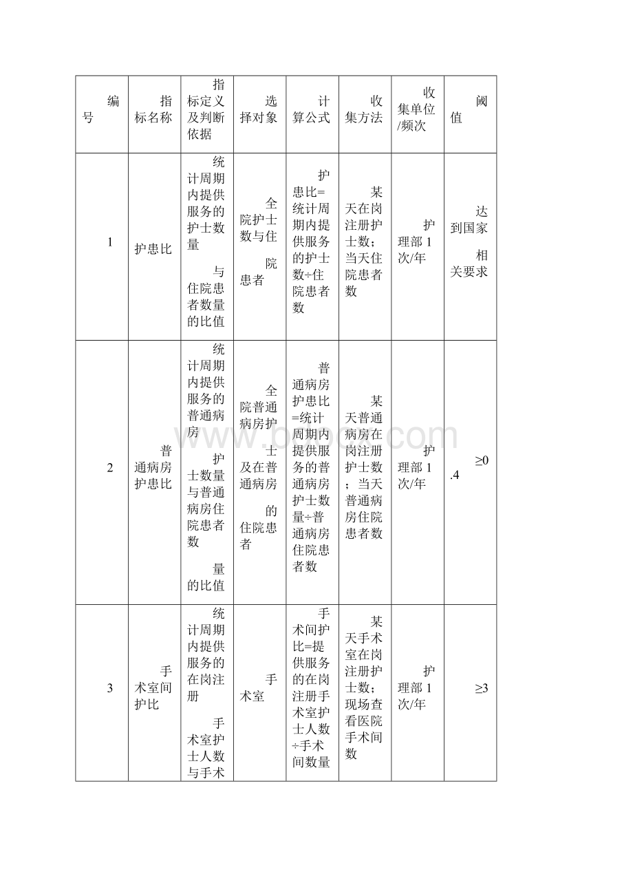 护理质量监测指标手册Word格式文档下载.docx_第2页