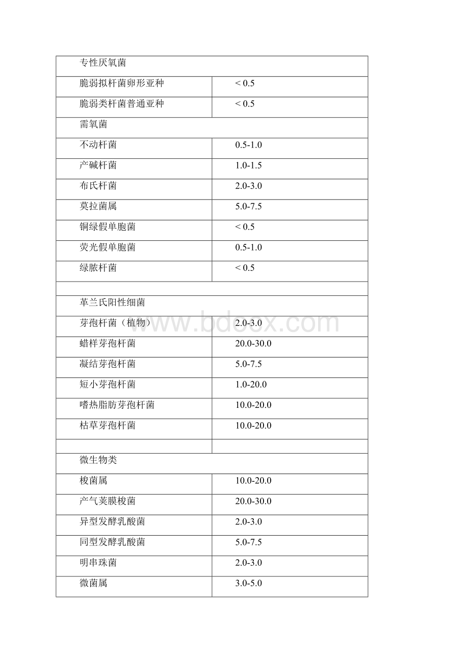 微生物的D值.docx_第2页