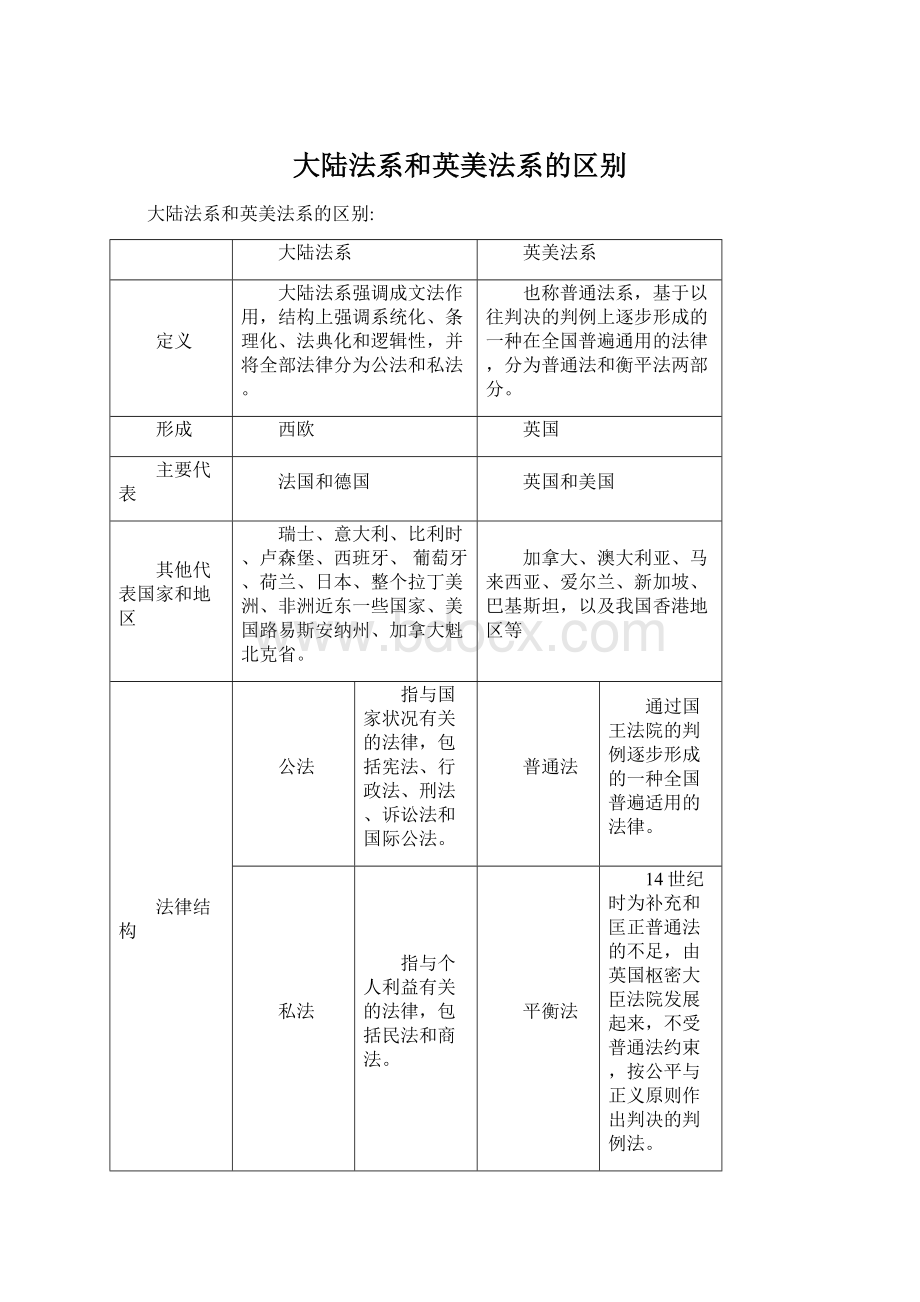 大陆法系和英美法系的区别Word文档格式.docx