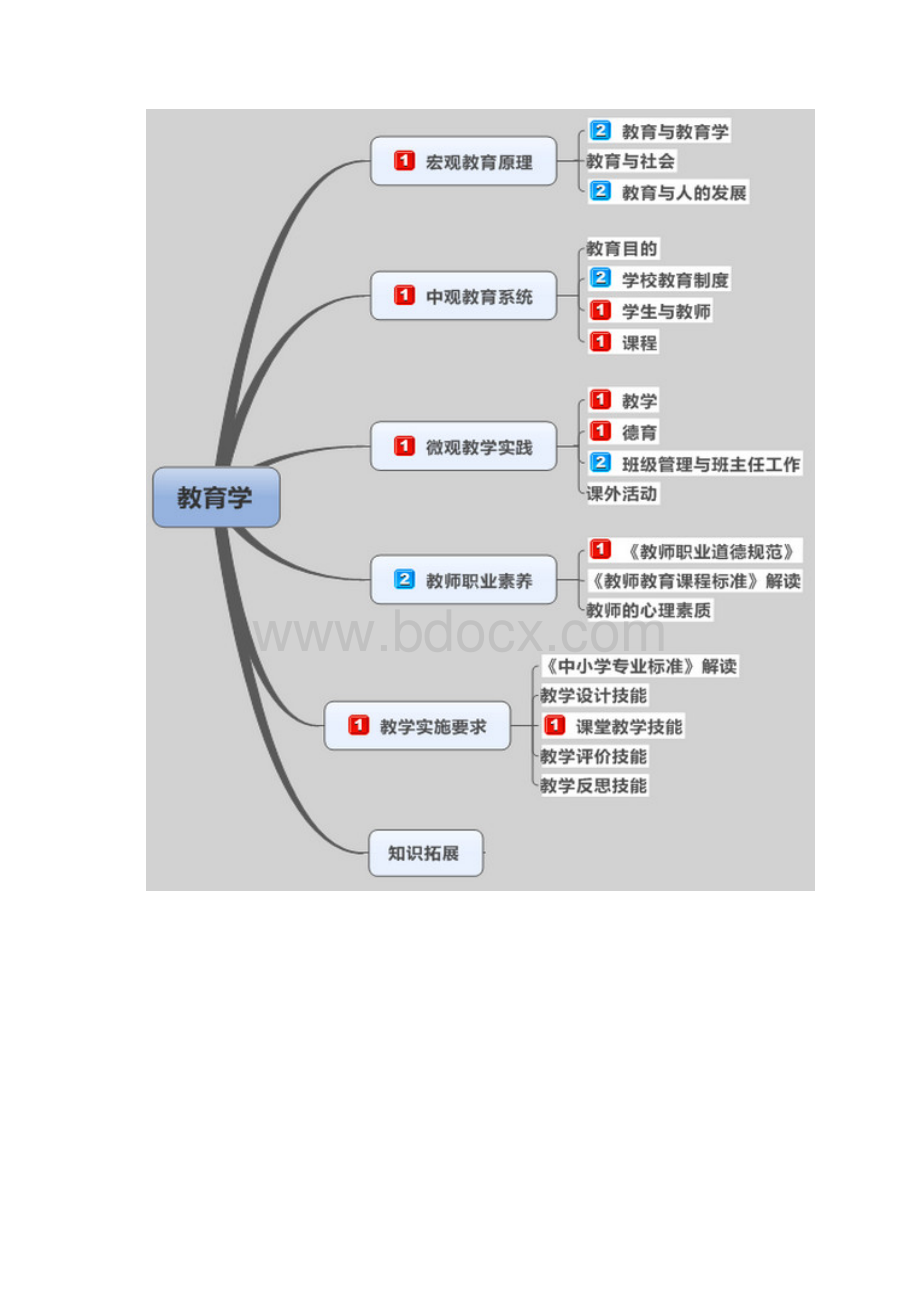 教育学思维导图叶子老师 1.docx_第2页