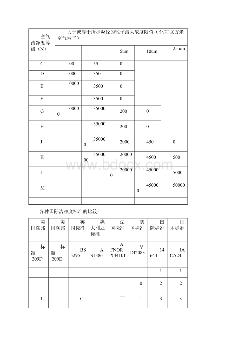 10万级净化车间标准版Word格式文档下载.docx_第3页