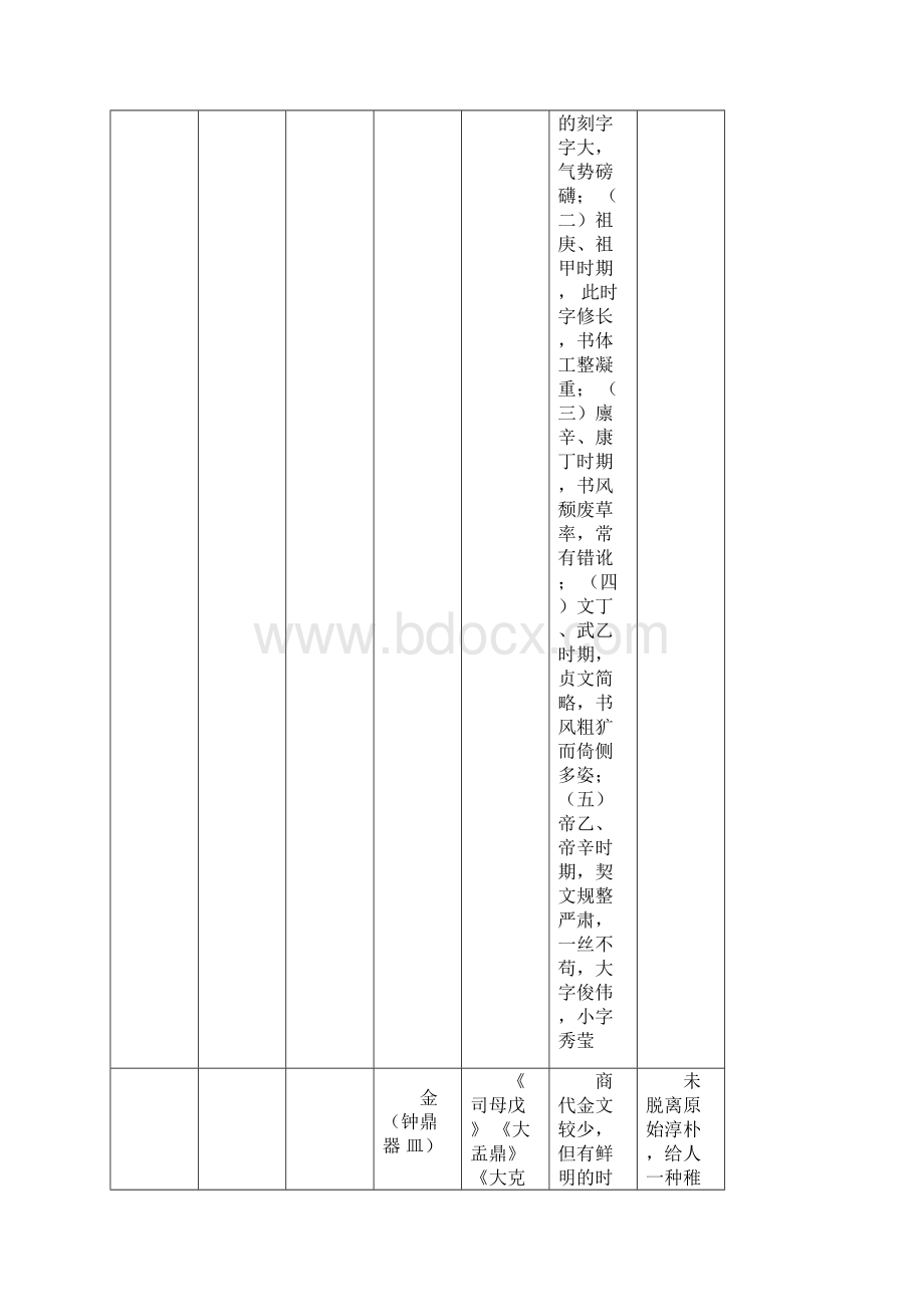 先秦至当代历代书法家作品及代表作列举一览表.docx_第2页