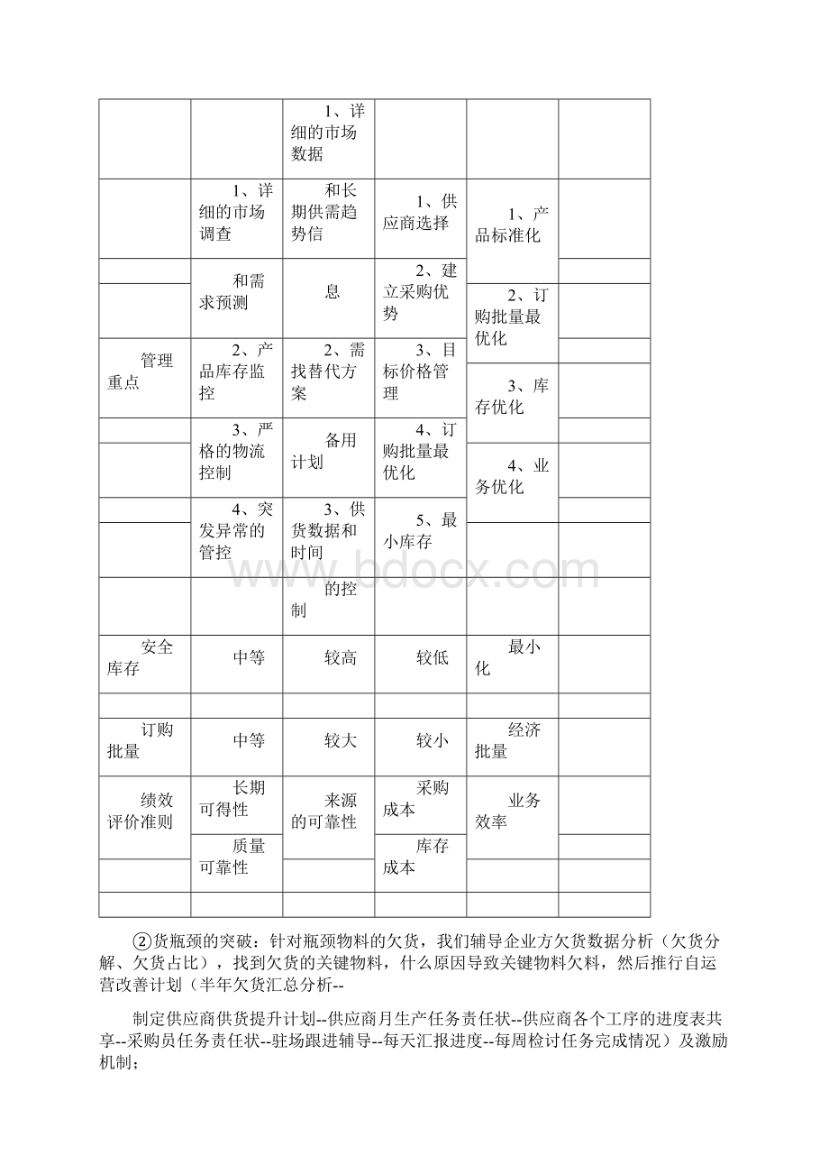 供应链供货能力提升与供应商管理文档格式.docx_第2页