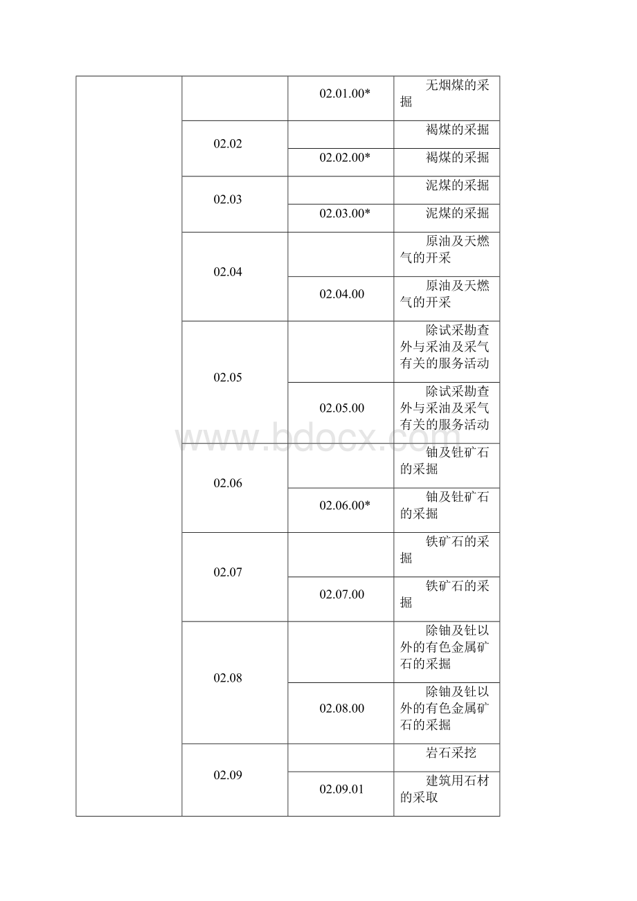 ISO9001注册审核员专业划分小类文档格式.docx_第3页