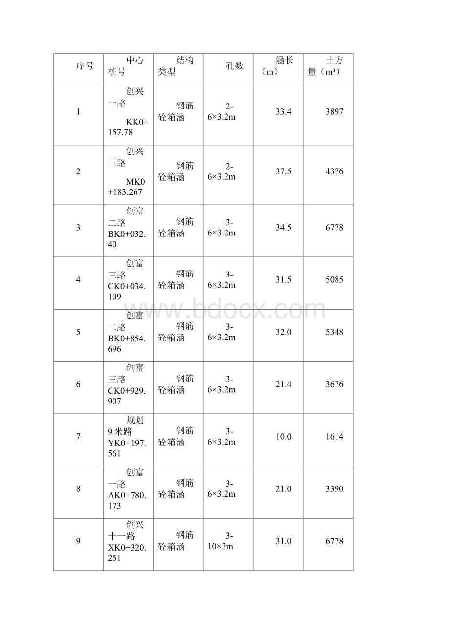 箱涵开挖方案.docx_第3页