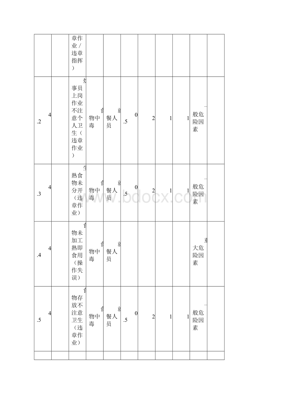 长沙梅溪湖金茂悦项目部危险因素评价表Word文件下载.docx_第3页