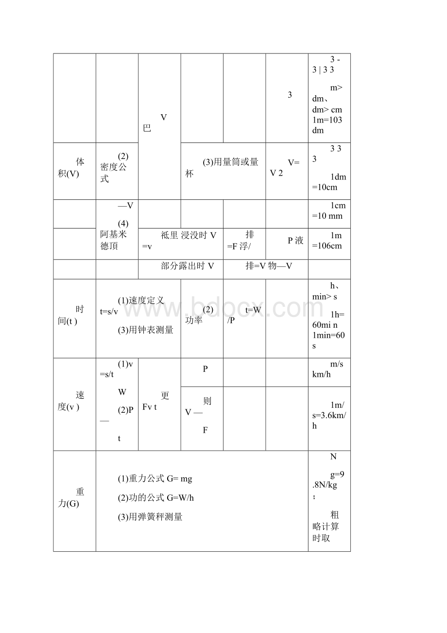 最完整初中物理公式大全附初中物理知识点总结归纳精华版.docx_第2页