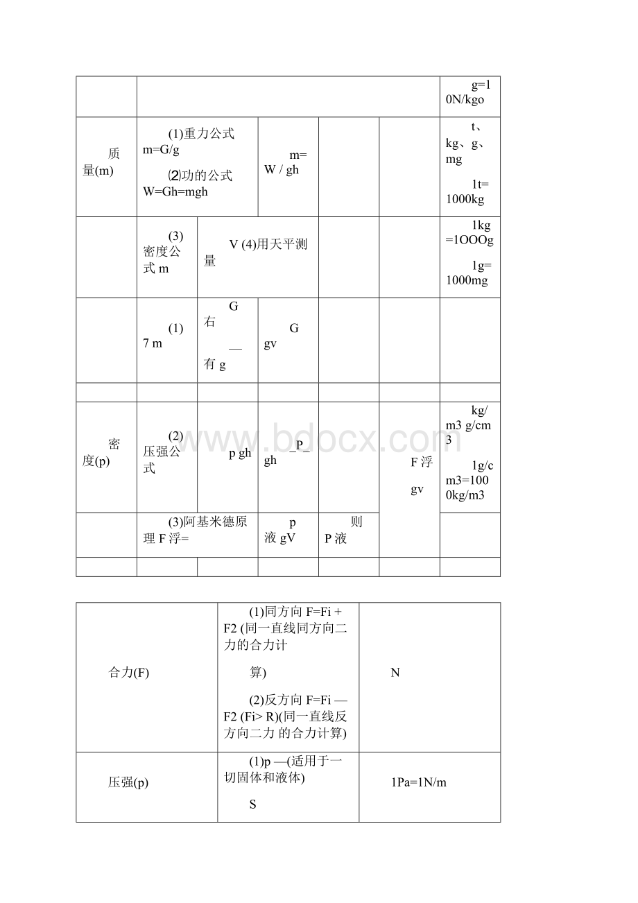 最完整初中物理公式大全附初中物理知识点总结归纳精华版.docx_第3页