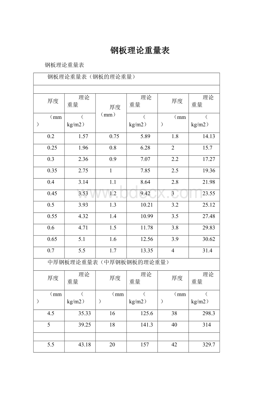 钢板理论重量表文档格式.docx