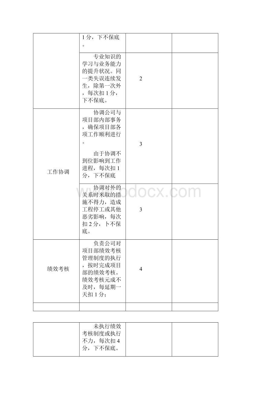 绩效考核管理项目经理绩效考核制度.docx_第2页