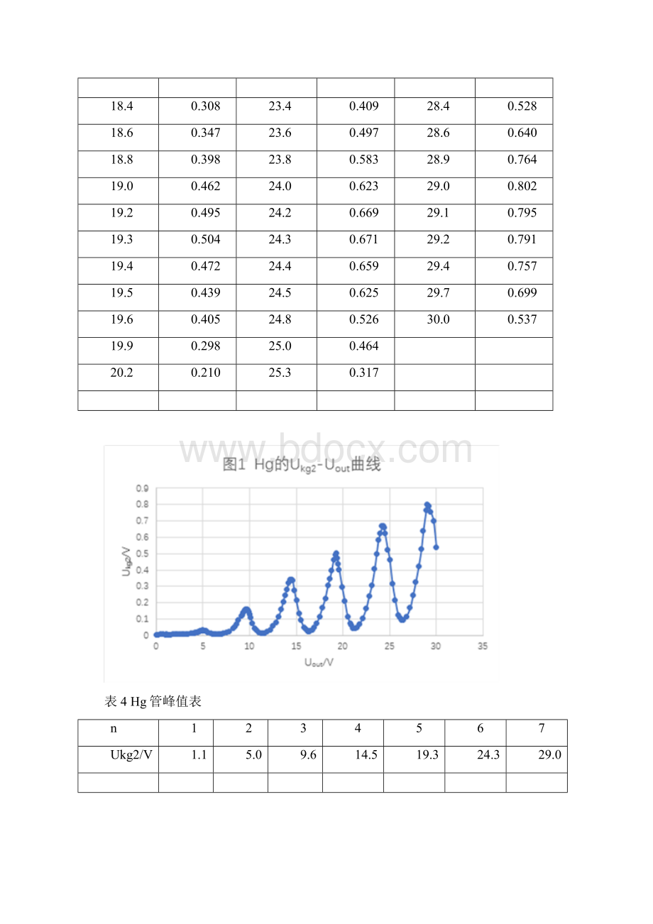 弗兰克赫兹实验报告文档格式.docx_第3页