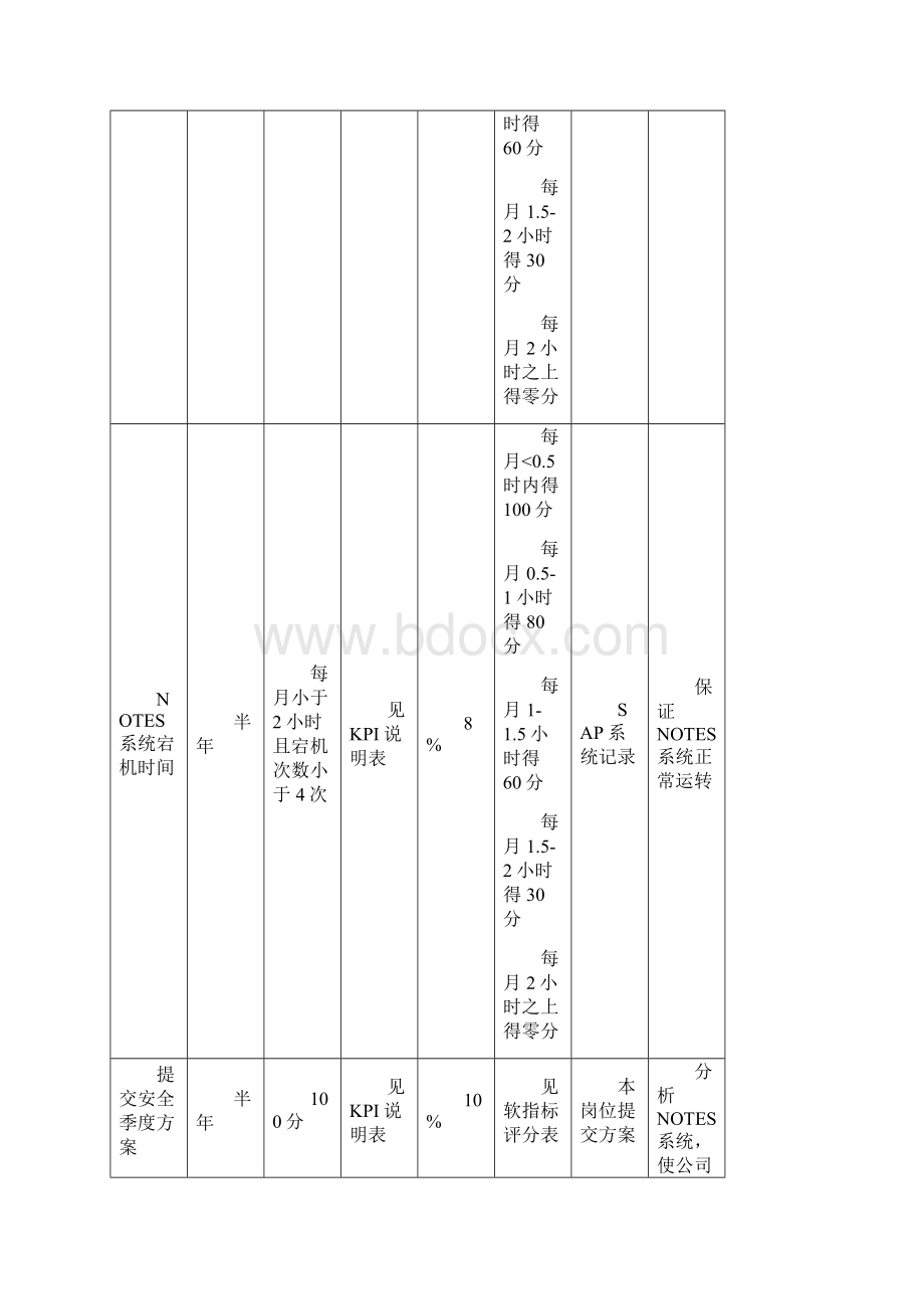 KPI绩效考核信息发展部全部KPI.docx_第2页