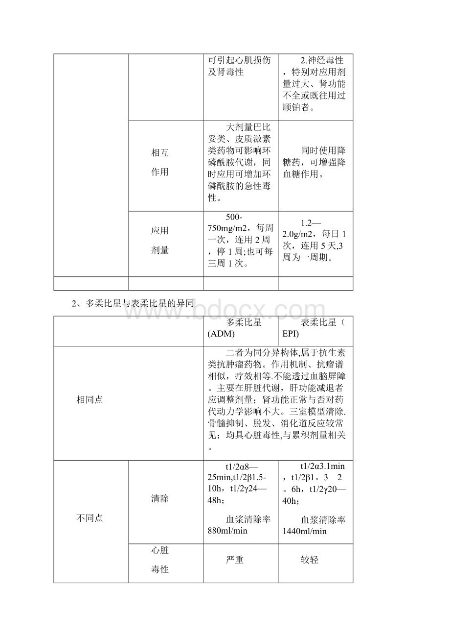 常用抗肿瘤药物.docx_第2页