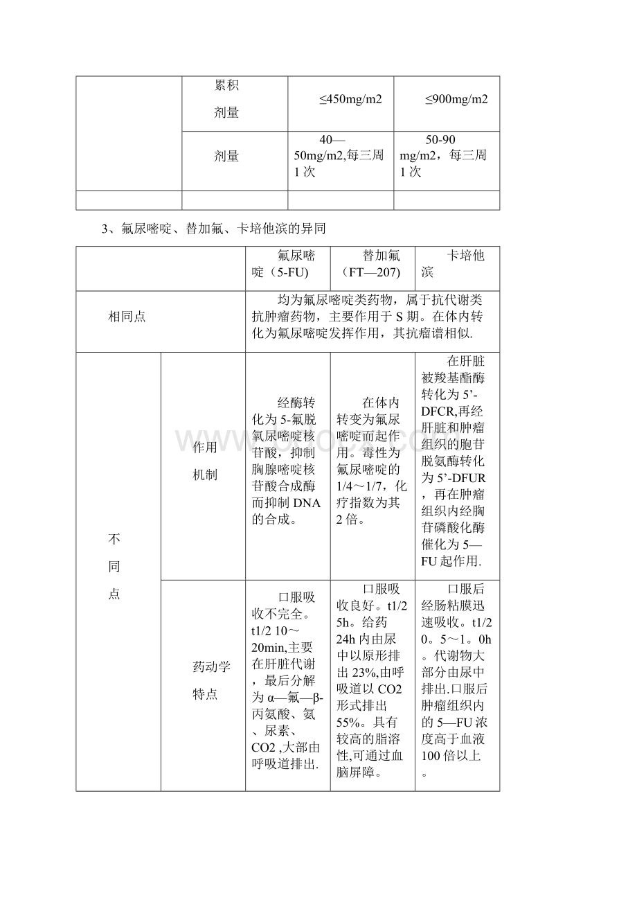 常用抗肿瘤药物.docx_第3页