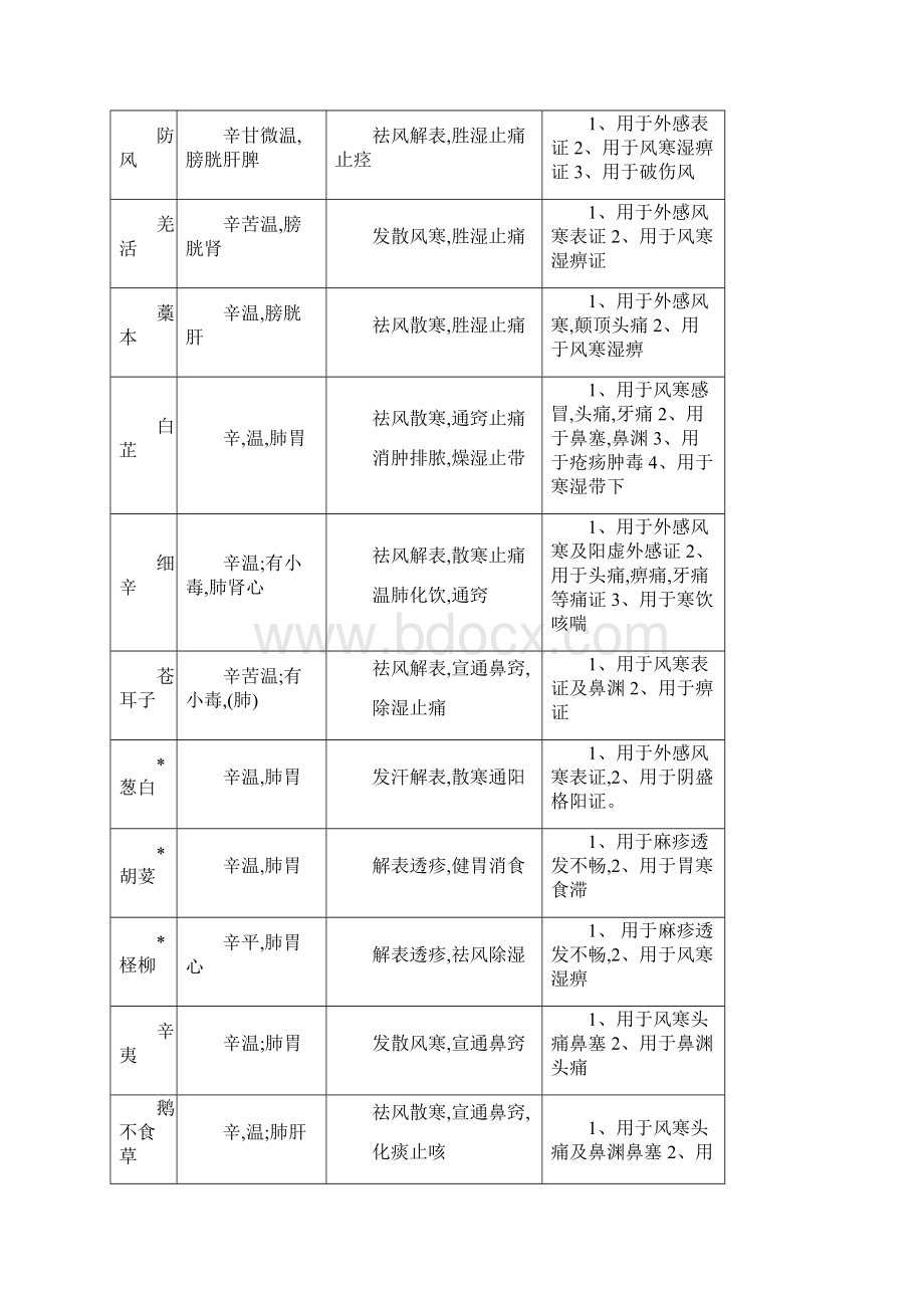 中药药性表常见中药图解表Word下载.docx_第2页