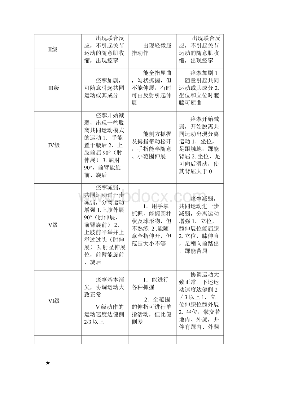 康复治疗Brunnstrom评定讲解学习.docx_第3页