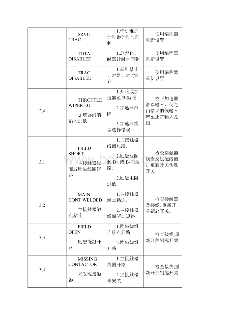 电动叉车维修故障代码Word格式.docx_第3页