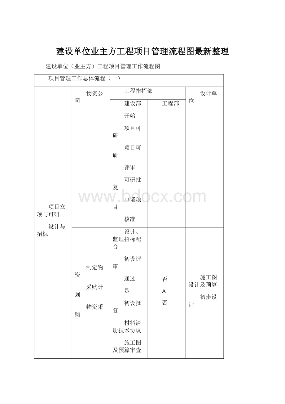 建设单位业主方工程项目管理流程图最新整理.docx_第1页