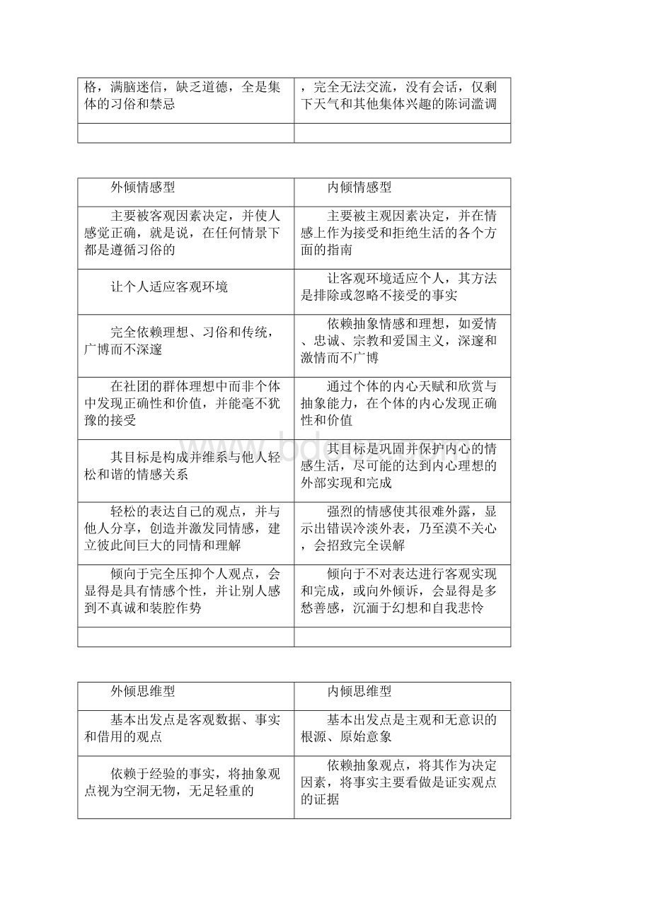 MBTI16种类型的完整测试报告才储版Word下载.docx_第3页