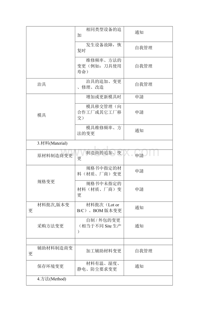 PCN变更协议.docx_第3页