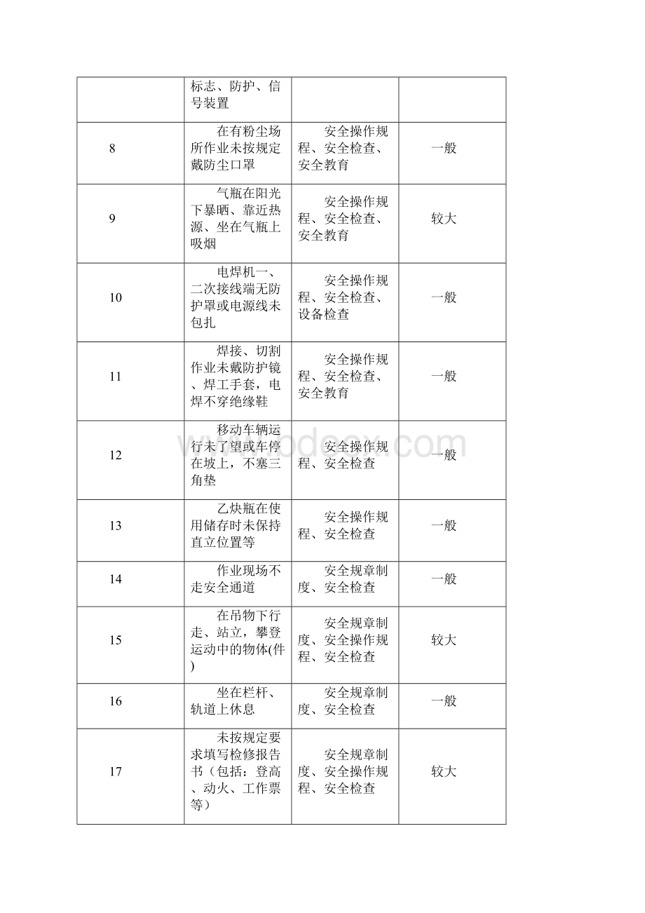 常见不安全行为控制措施汇总表.docx_第3页