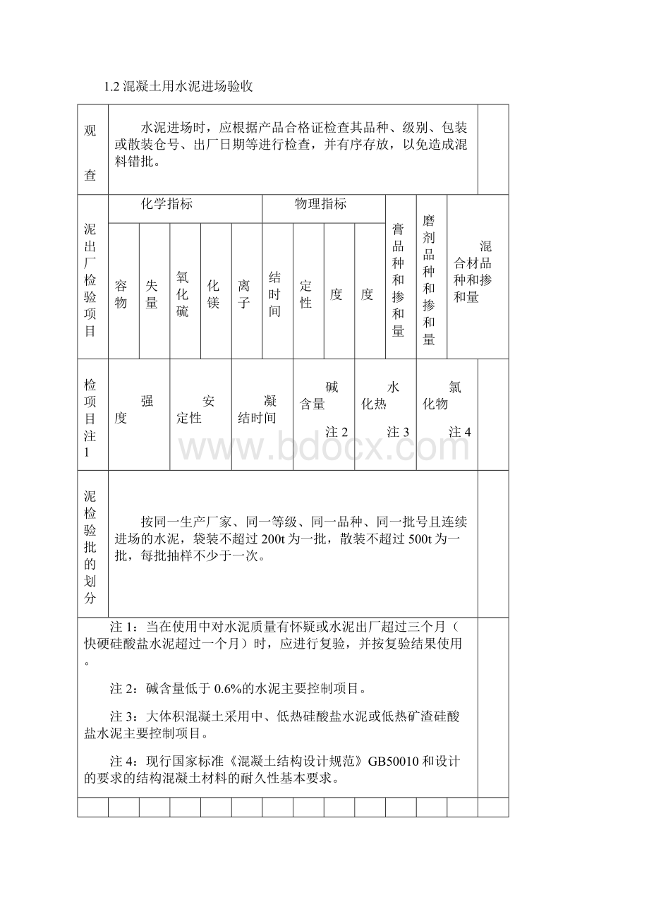 常用建筑材料进场检验和复试项目要求.docx_第3页