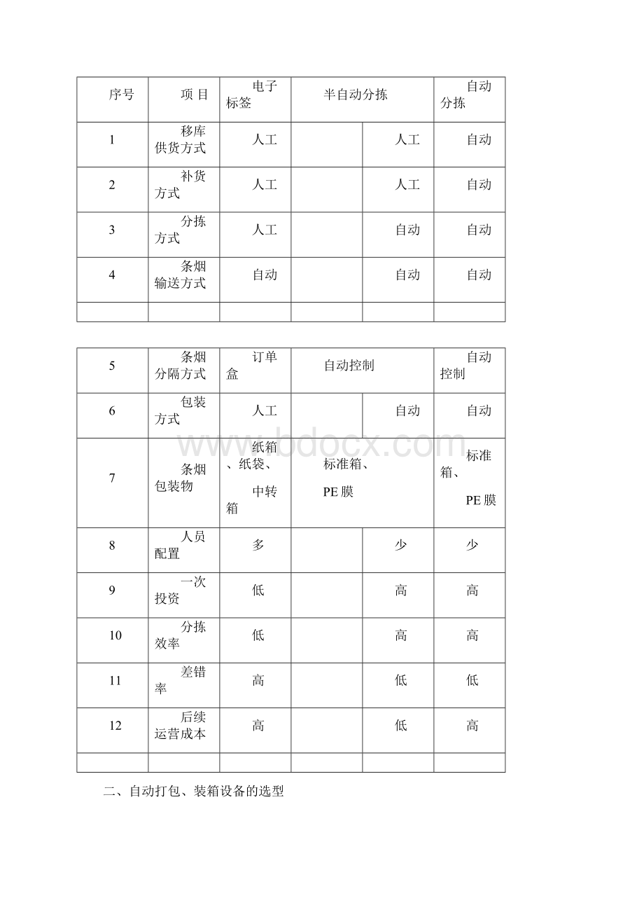 条烟分拣设备与配套设备的选型文档格式.docx_第3页