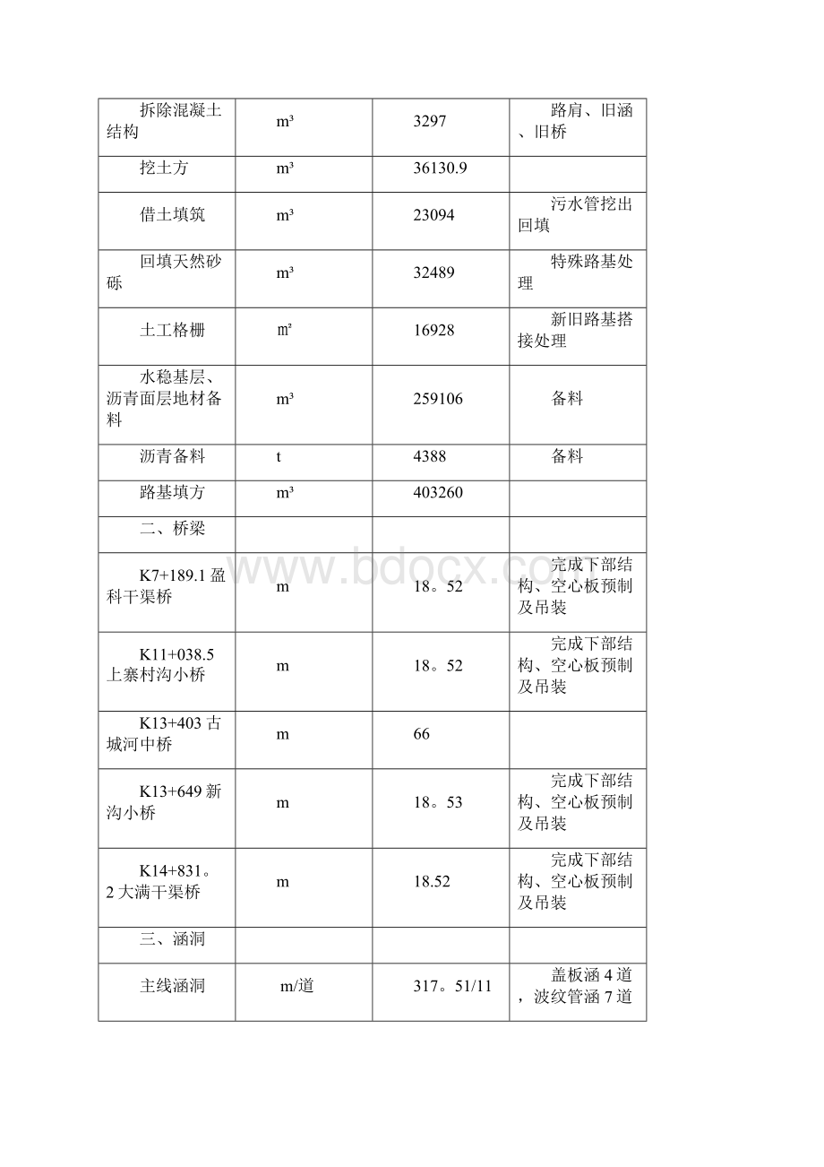 度施工进度计划范本模板Word下载.docx_第3页