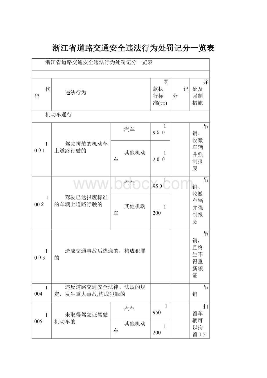 浙江省道路交通安全违法行为处罚记分一览表.docx_第1页