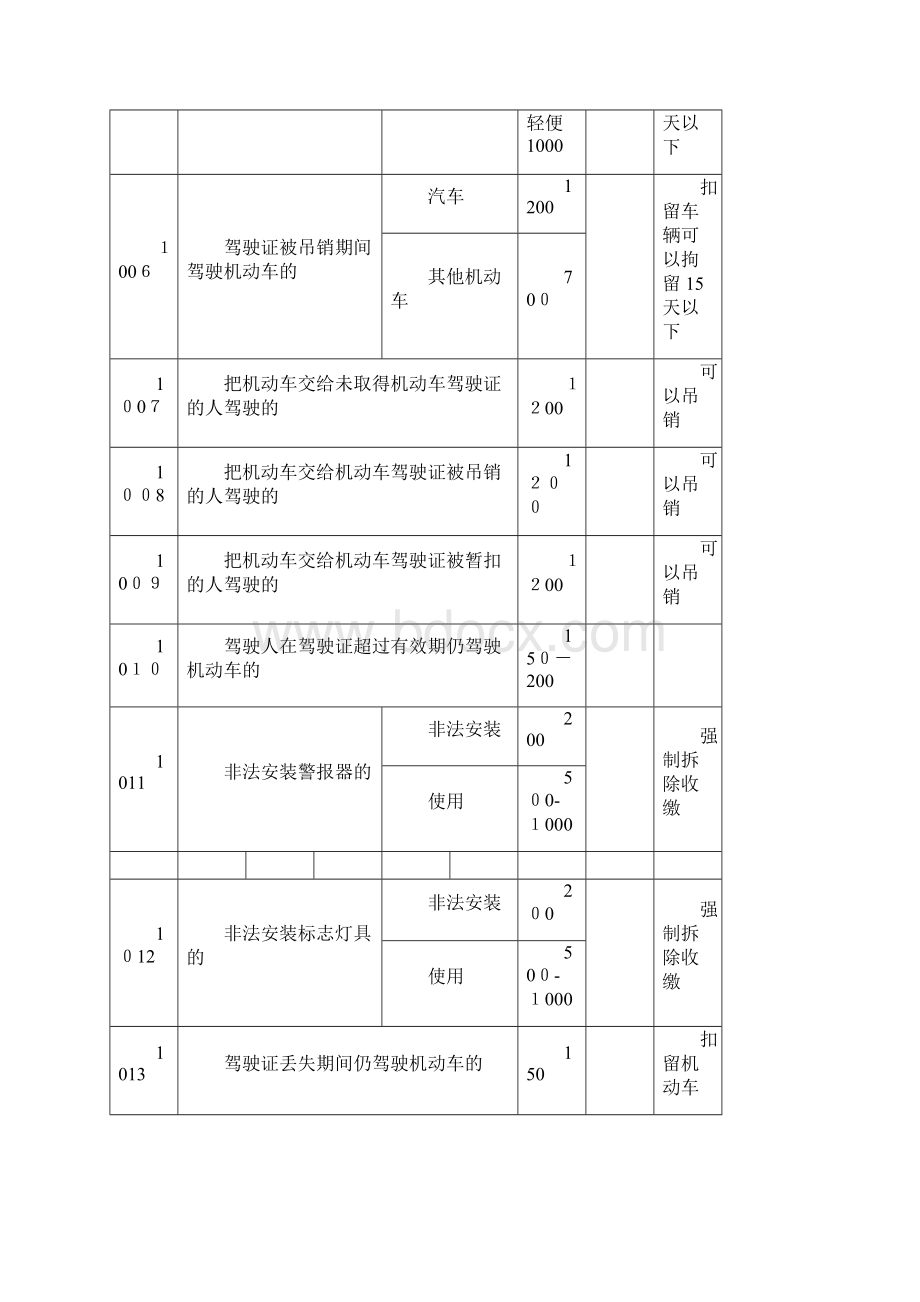 浙江省道路交通安全违法行为处罚记分一览表.docx_第2页