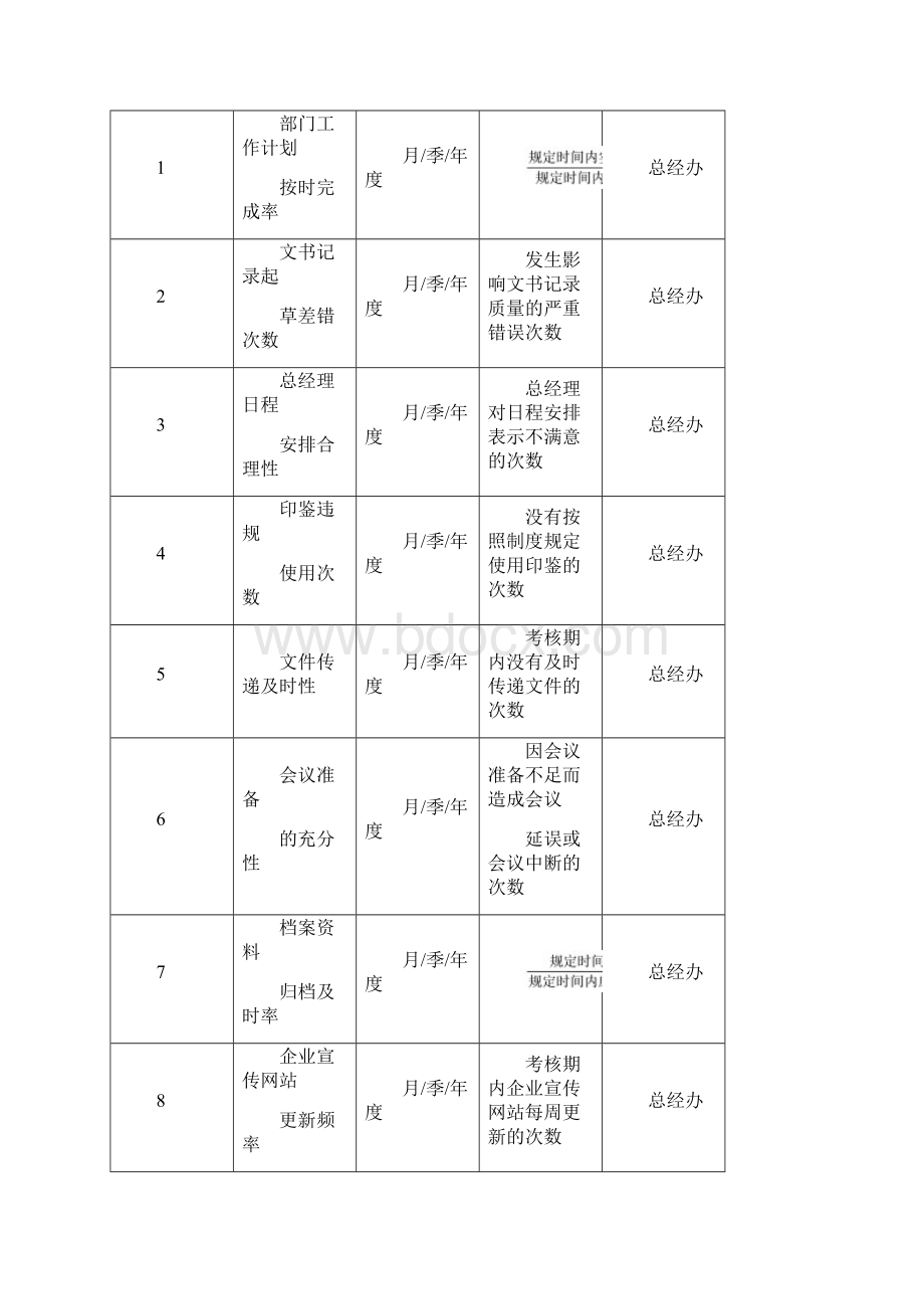 高管绩效考核方案BDOC文档格式.docx_第2页