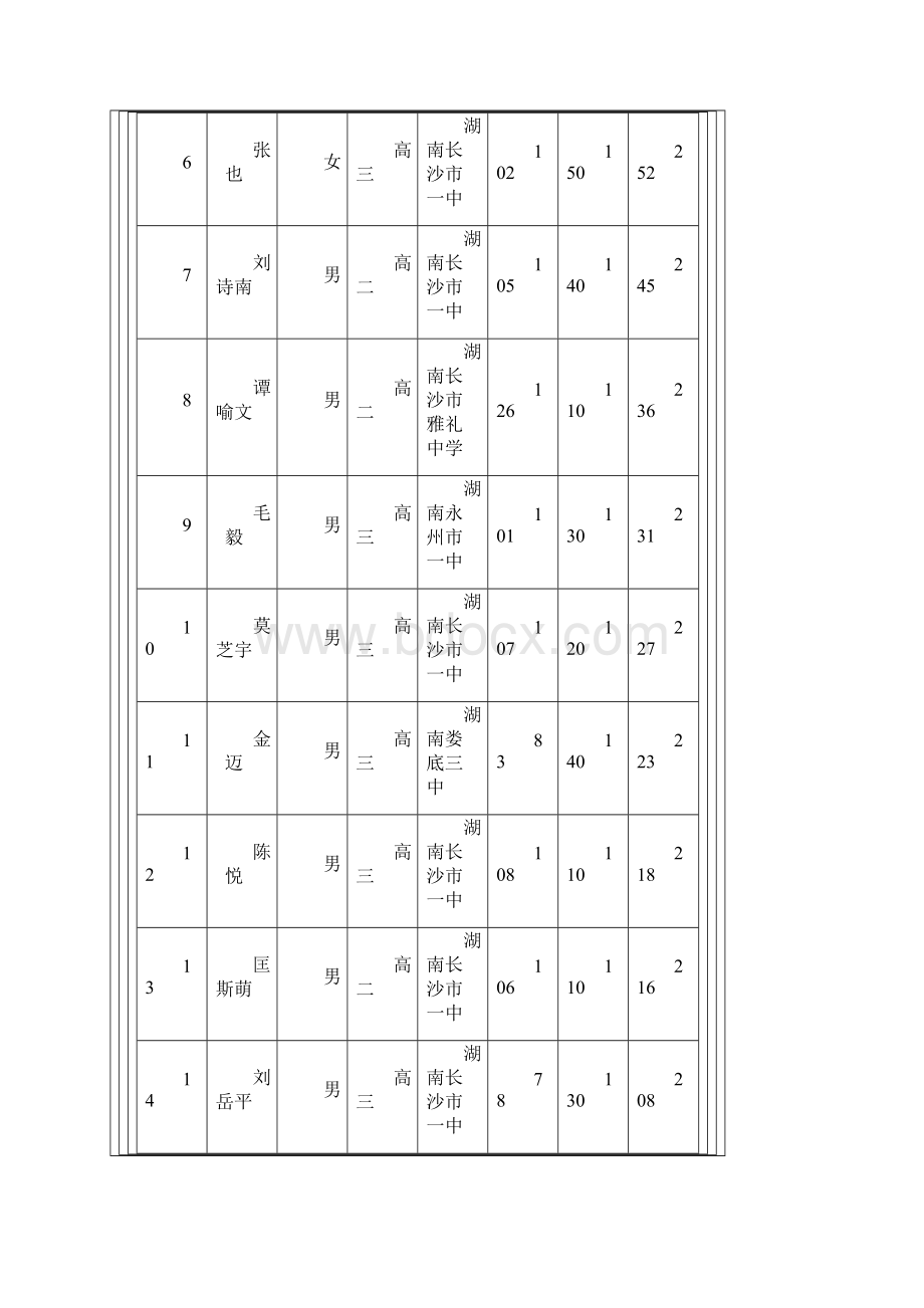 全国高中数学联赛湖南赛区成绩.docx_第2页