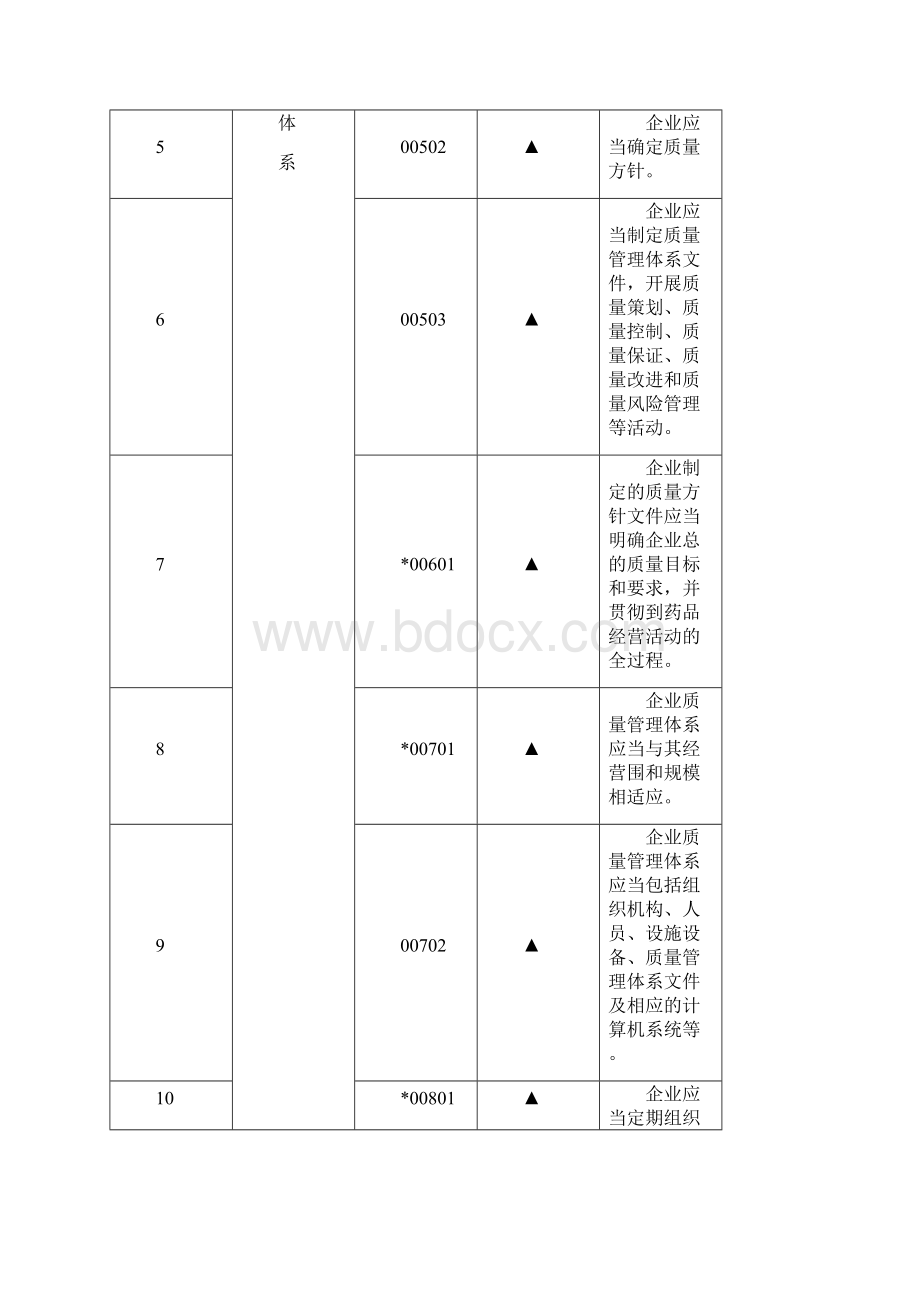 重庆市药品零售连锁企业经营许可和认证检查验收实用标准暂行.docx_第3页