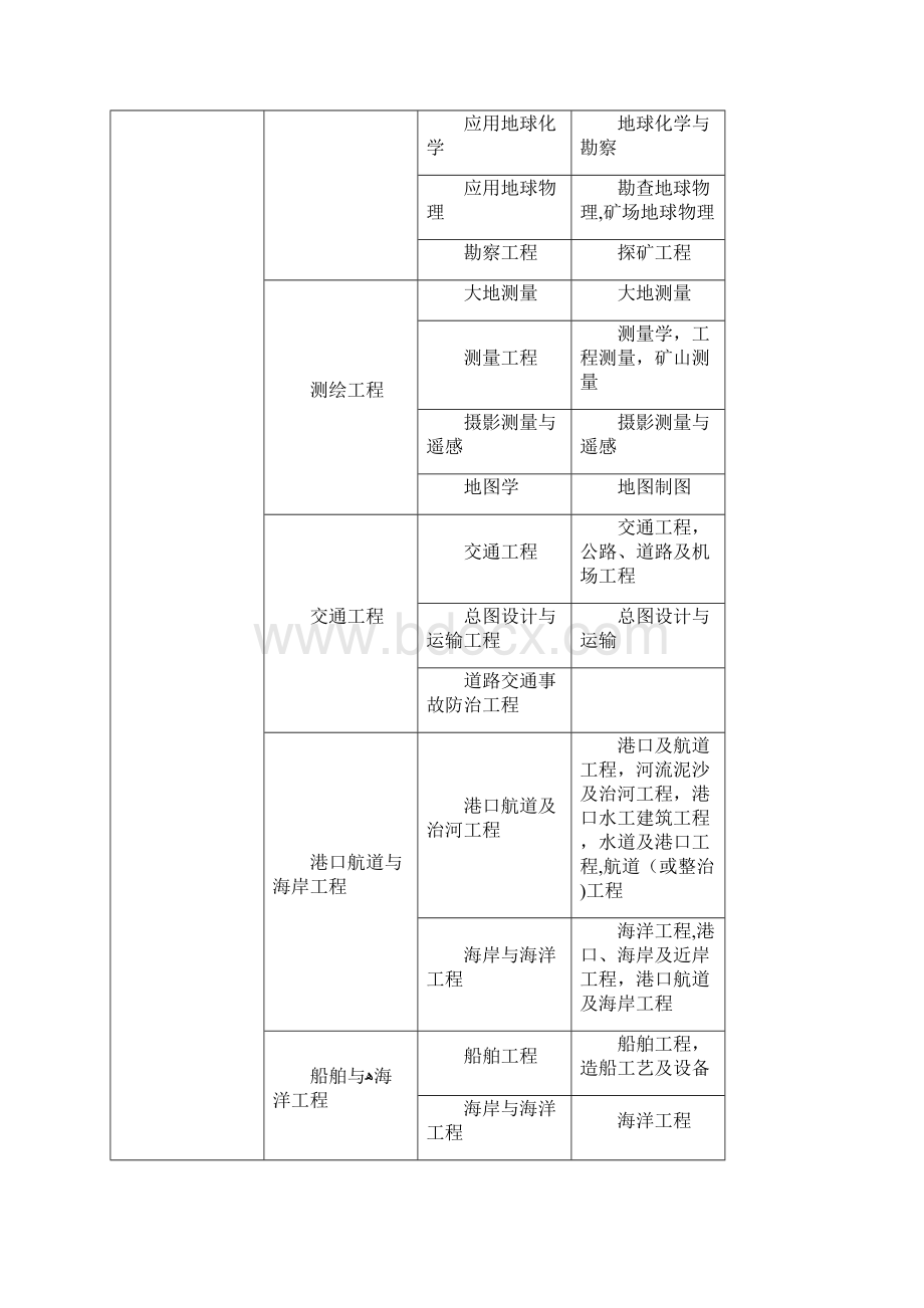 报考职称专业对照表Word格式.docx_第3页