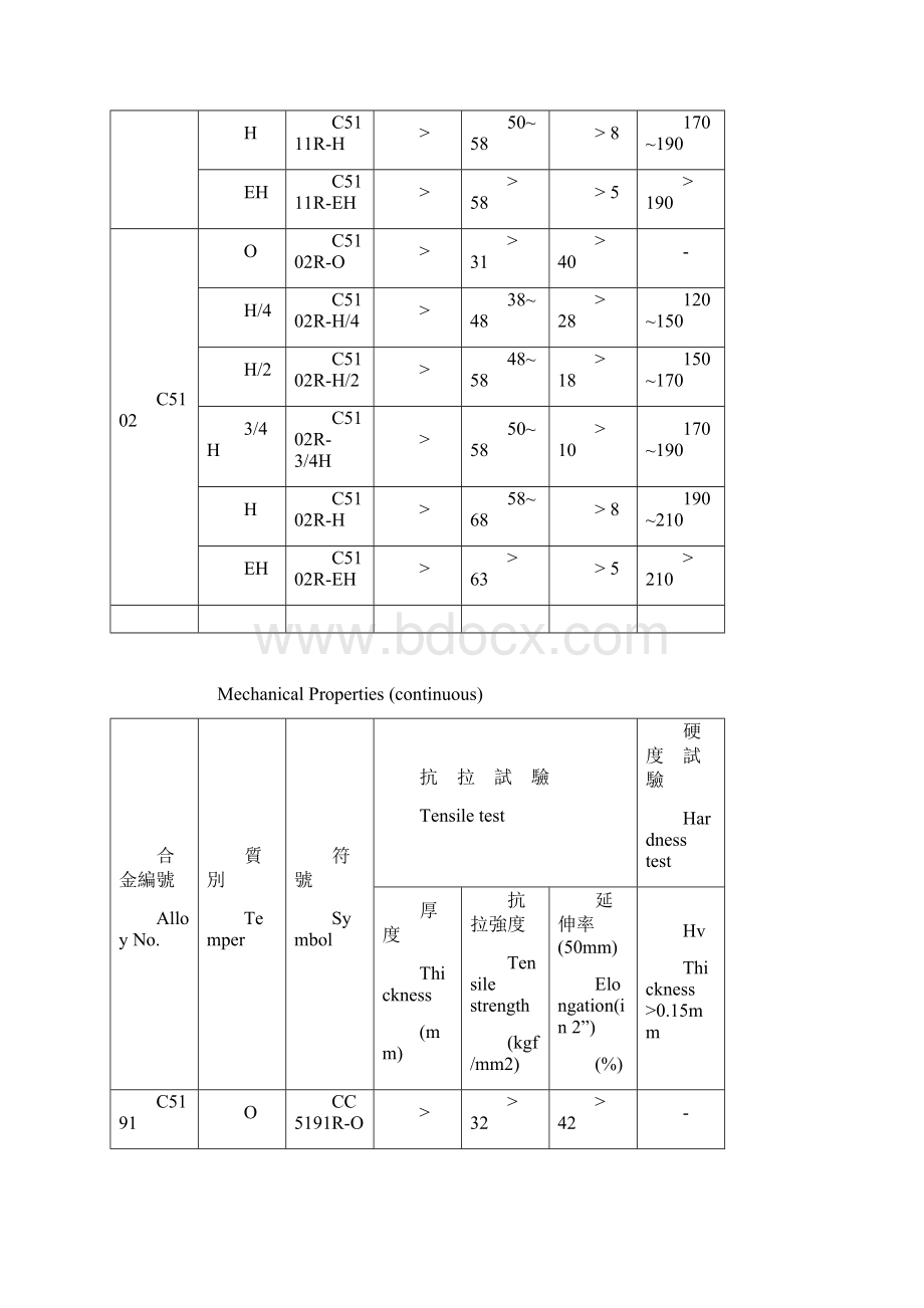 磷青铜 黄铜 合金 红铜特性及规格一览表Word文件下载.docx_第3页